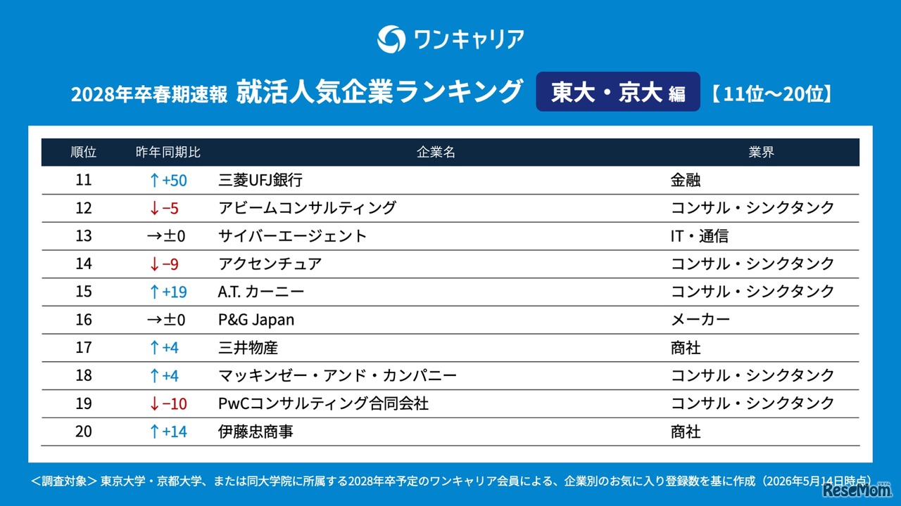 28卒の就活生対象「ワンキャリア 就活人気企業ランキング【東大・京大編】」