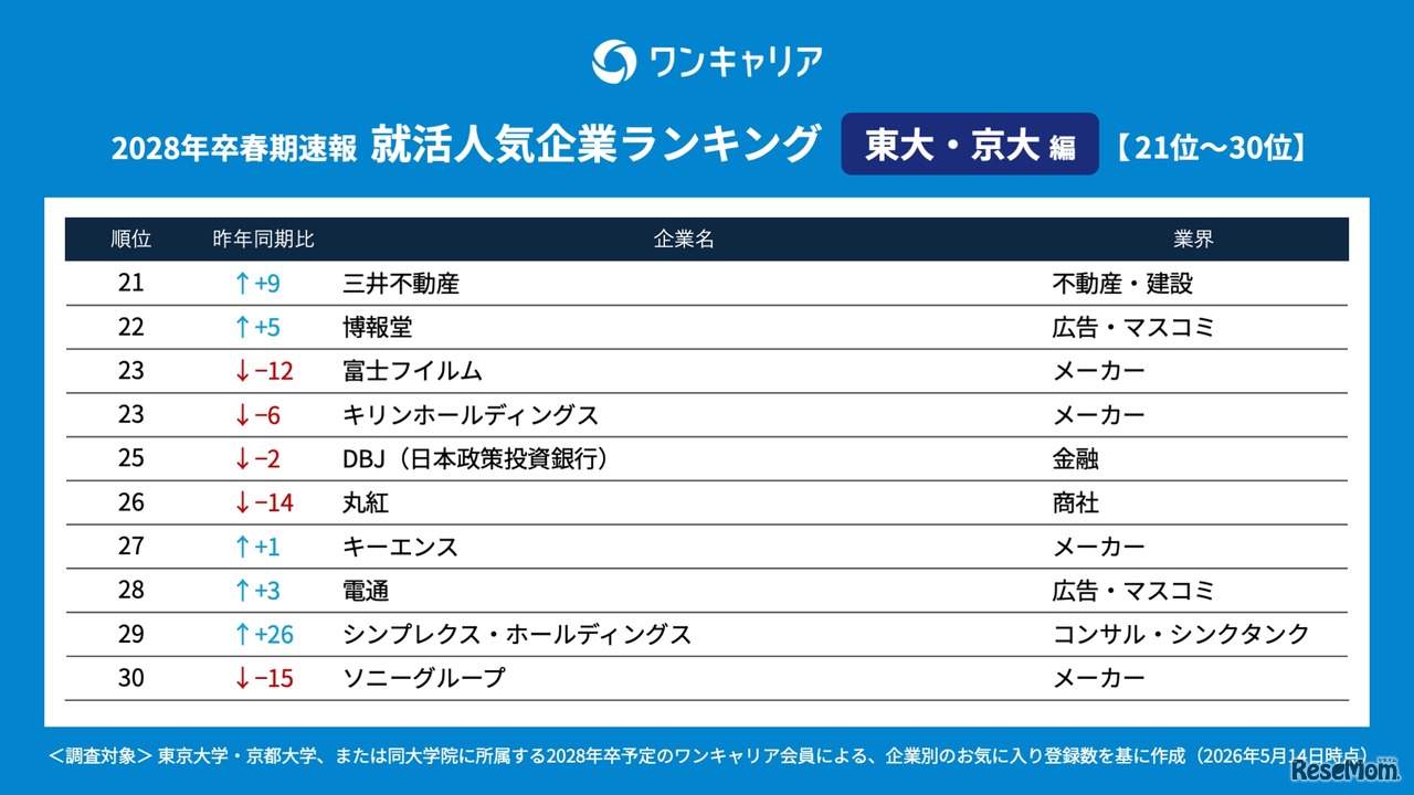 28卒の就活生対象「ワンキャリア 就活人気企業ランキング【東大・京大編】」