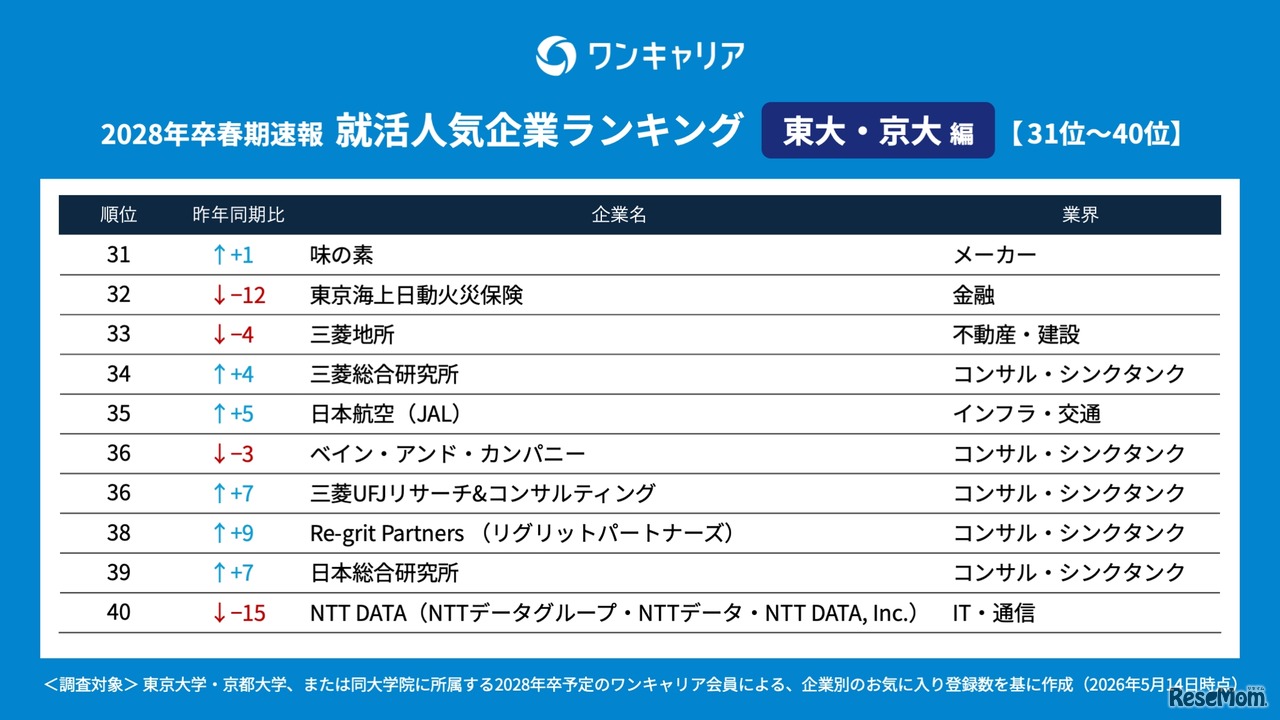 28卒の就活生対象「ワンキャリア 就活人気企業ランキング【東大・京大編】」