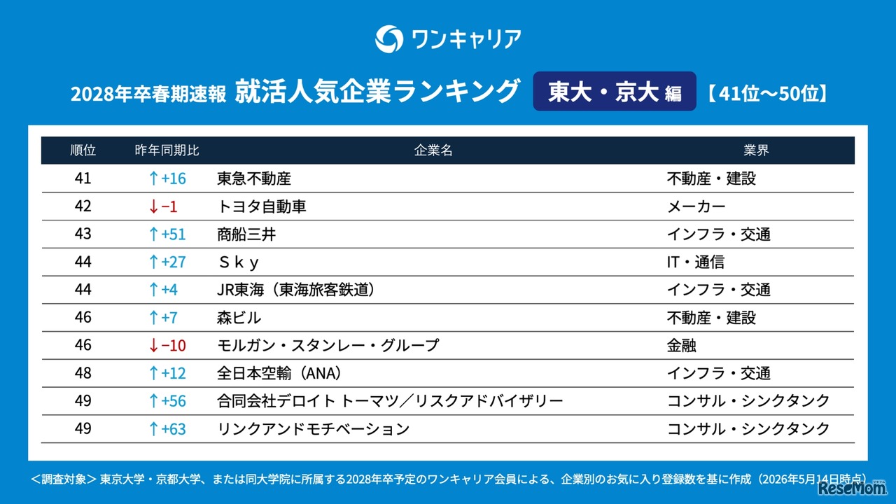 28卒の就活生対象「ワンキャリア 就活人気企業ランキング【東大・京大編】」