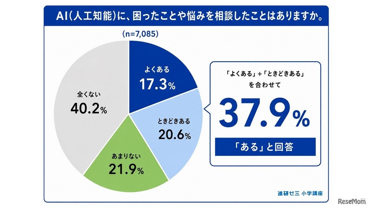 AI（人工知能）に困ったことや悩みを相談したことはあるか