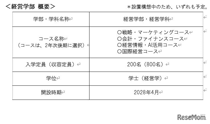 「経営学部（仮称・設置構想中）」の概要