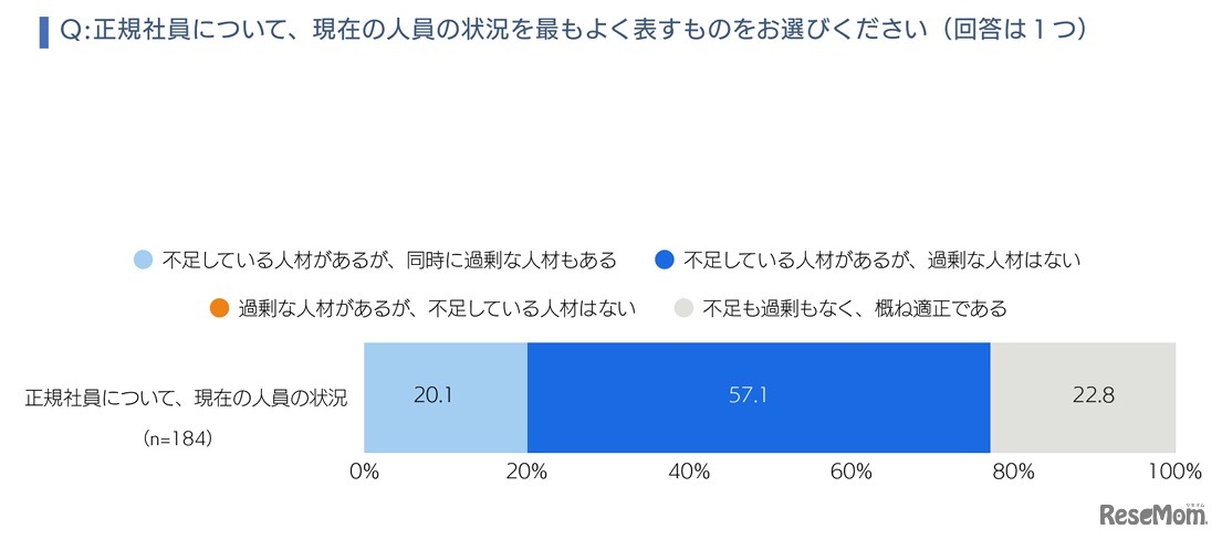 正規社員について現在の人員の状況