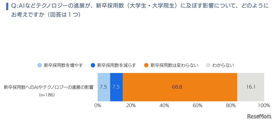 AIなどのテクノロジーが新卒採用におよぼす影響について