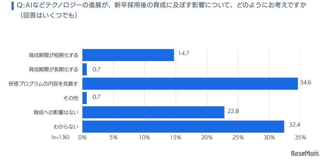 AIなどのテクノロジーが新卒採用後の育成におよぼす影響について