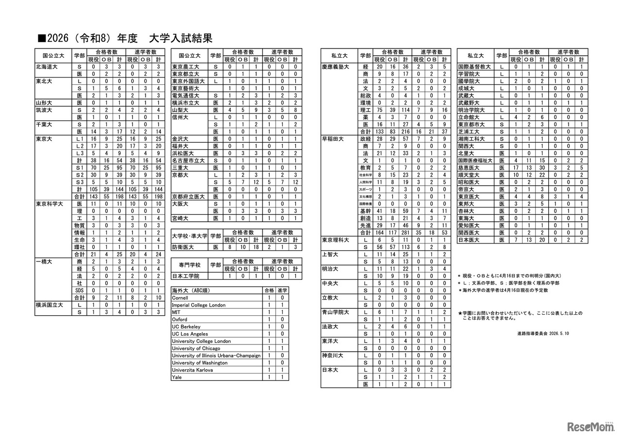 2026（令和8）年度 大学入試結果