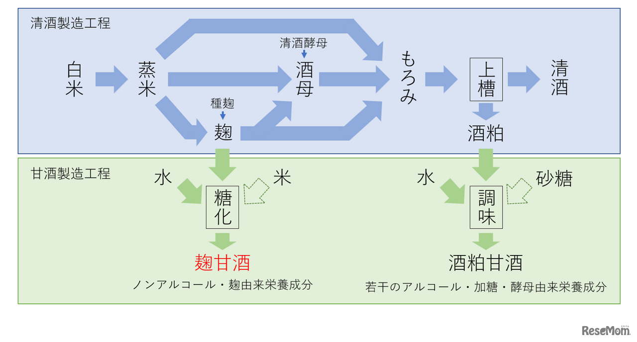 甘酒は大きく分けて2種類（「第11回日本微生物学連盟フォーラム」八海醸造 倉橋敦さんの発表資料より）
