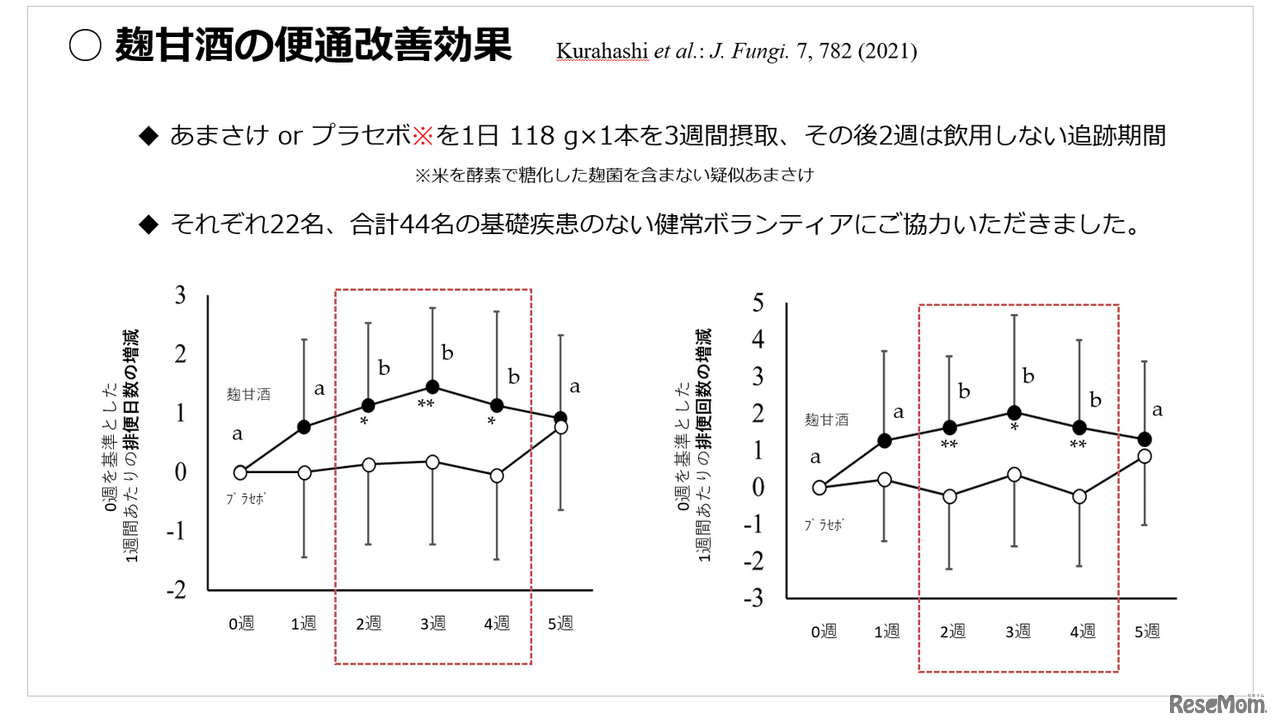 麹甘酒の便通改善効果（「第11回日本微生物学連盟フォーラム」八海醸造 倉橋敦さんの発表資料より）