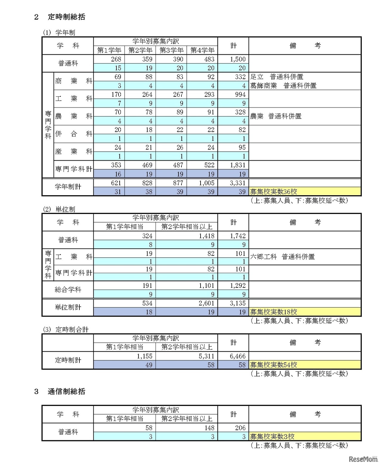定時制総括・通信制総括