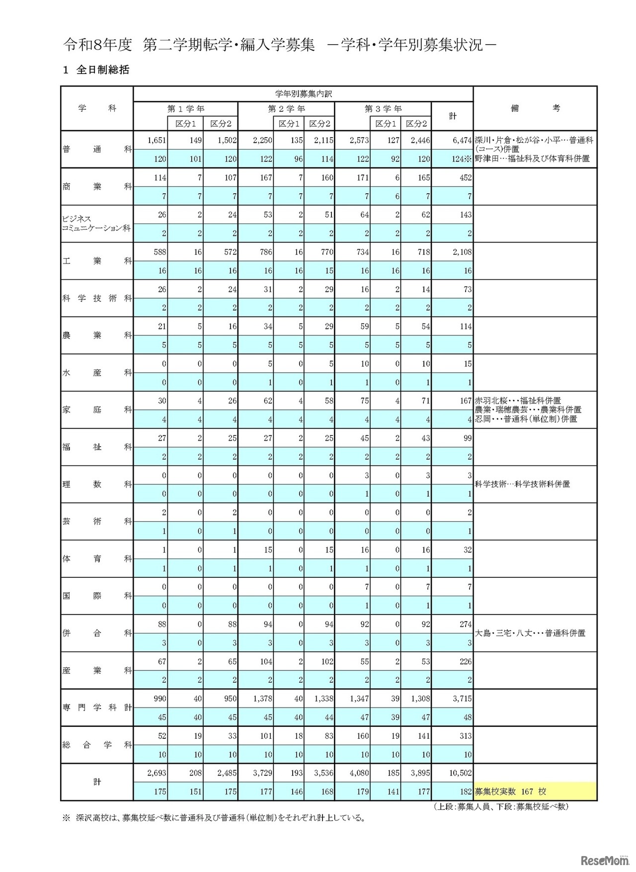 令和8年度　第二学期転学・編入学募集学科・学年別募集状況、全日制総括