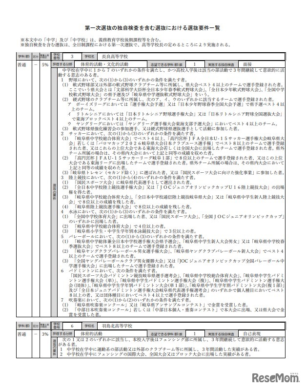 第1次選抜の独自検査を含む選抜における選抜要件一覧（1ページ目を抜粋）