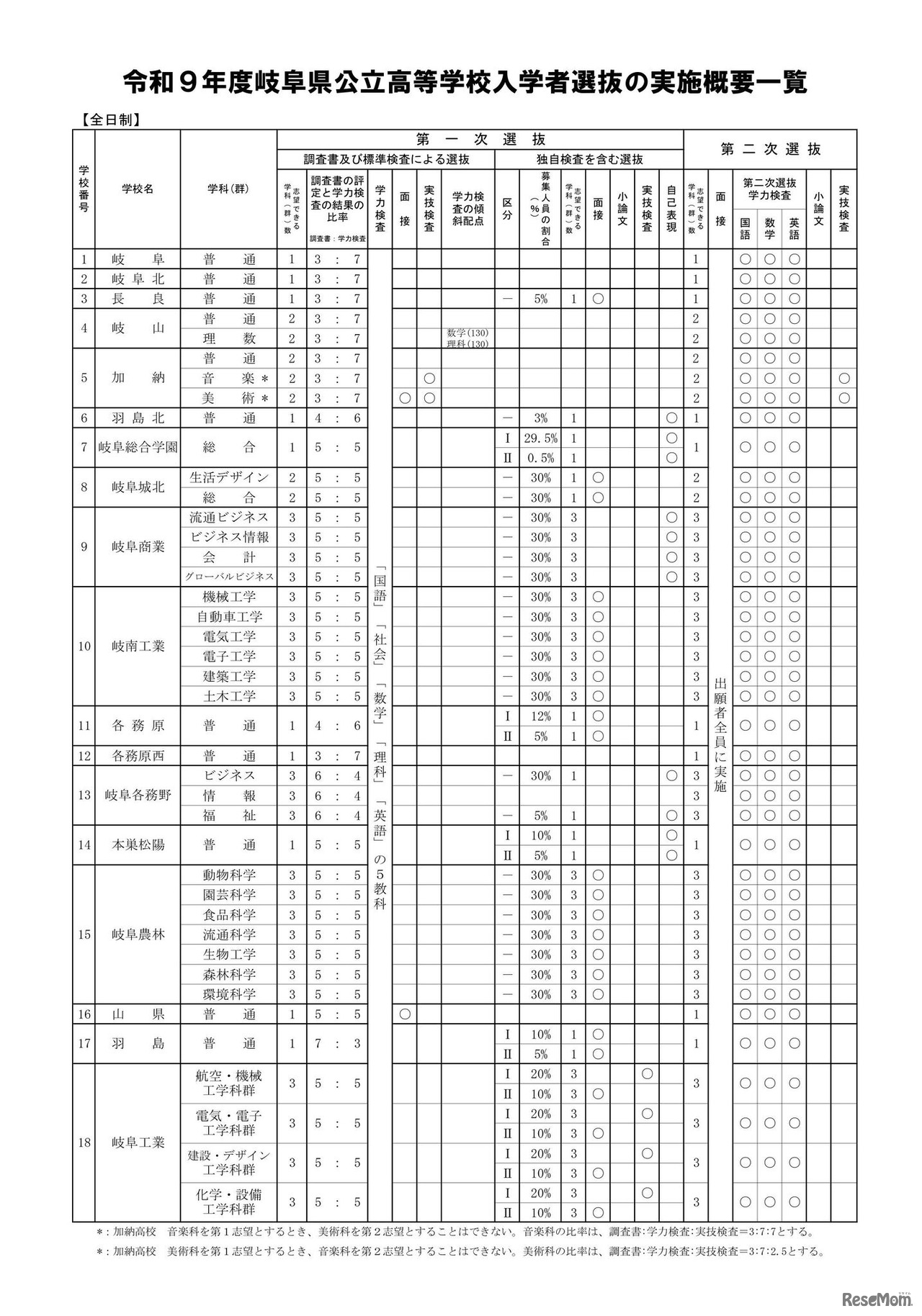 2027年度岐阜県公立高等学校入学者選抜の実施概要一覧（全日制）