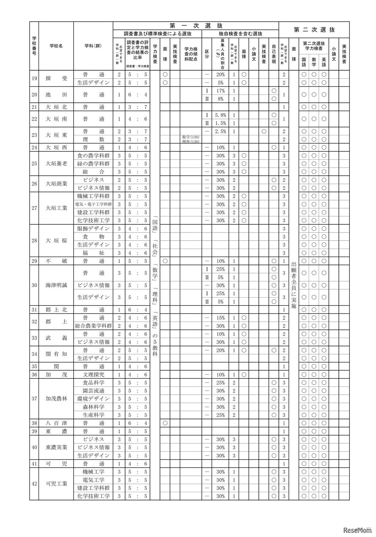 2027年度岐阜県公立高等学校入学者選抜の実施概要一覧（全日制）