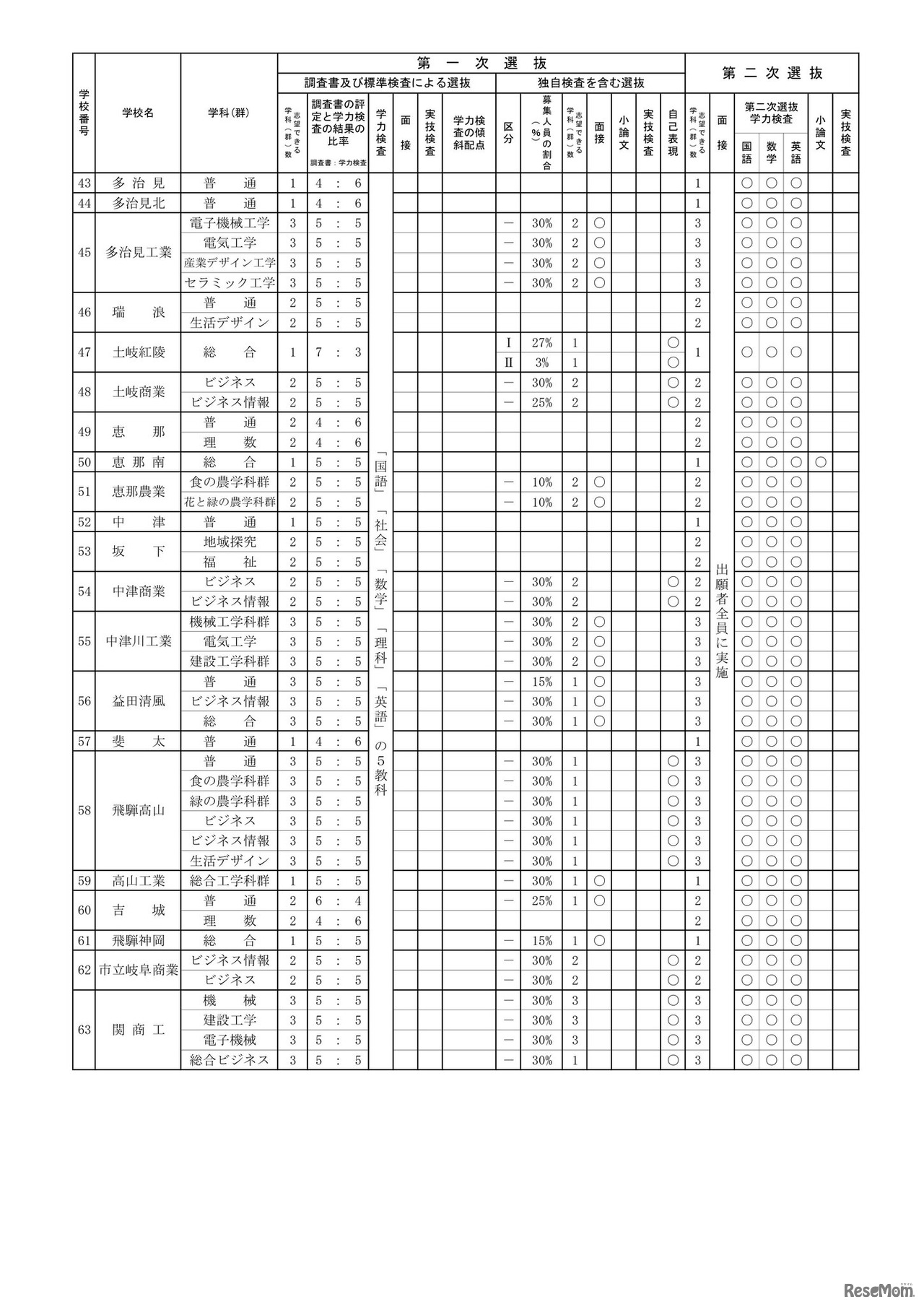 2027年度岐阜県公立高等学校入学者選抜の実施概要一覧（全日制）