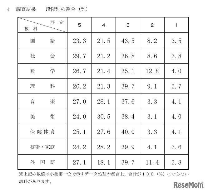 令和8年度千葉県公立高等学校入学者選抜における 調査書の第3学年の評定に係る調査結果