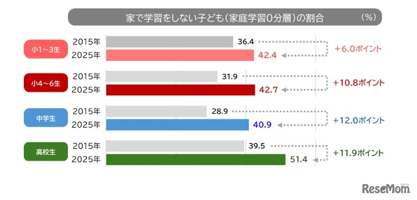 宿題以外の学習をしない「家庭学習0分層」の割合（学校段階別）