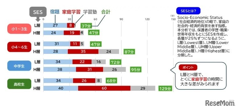 学校外の学習時間（学校段階別／SES別）