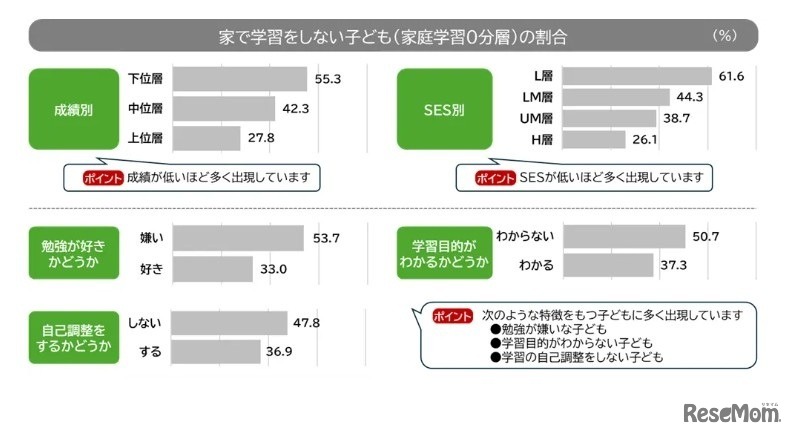 宿題以外の学習をしない「家庭学習0分層」の割合（小学4～6年生データ）