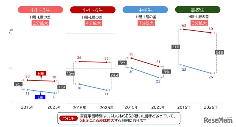 宿題以外の家庭学習時間の変化（学校段階別／SES別）