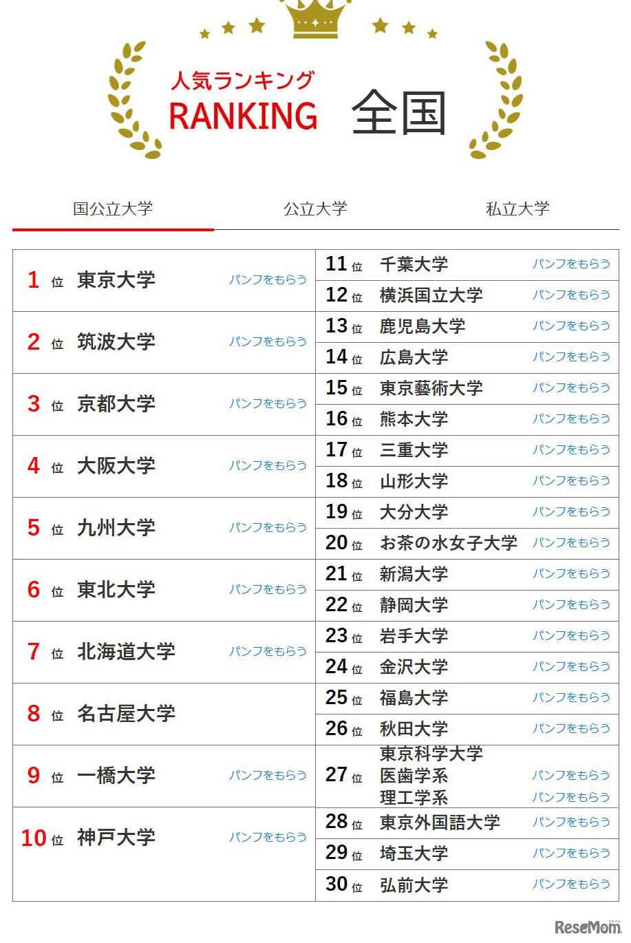 大学人気ランキング全国版（6月30日集計）国立大学