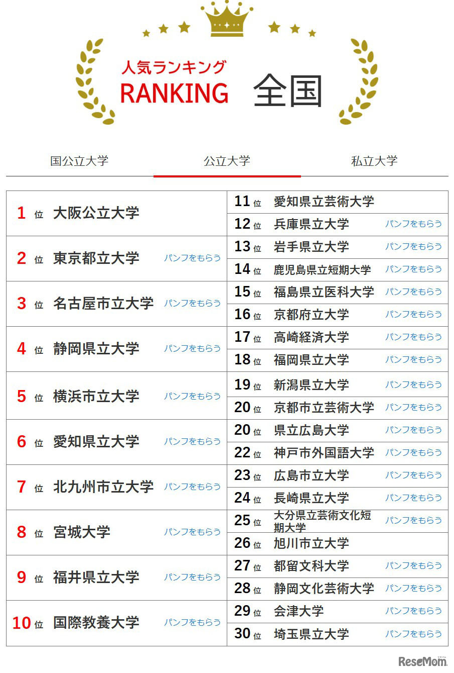 大学人気ランキング全国版（6月30日集計）公立大学