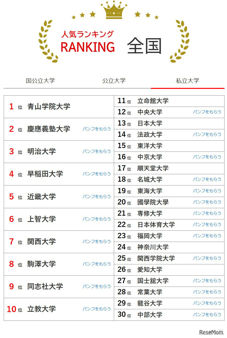大学人気ランキング全国版（6月30日集計）私立大学