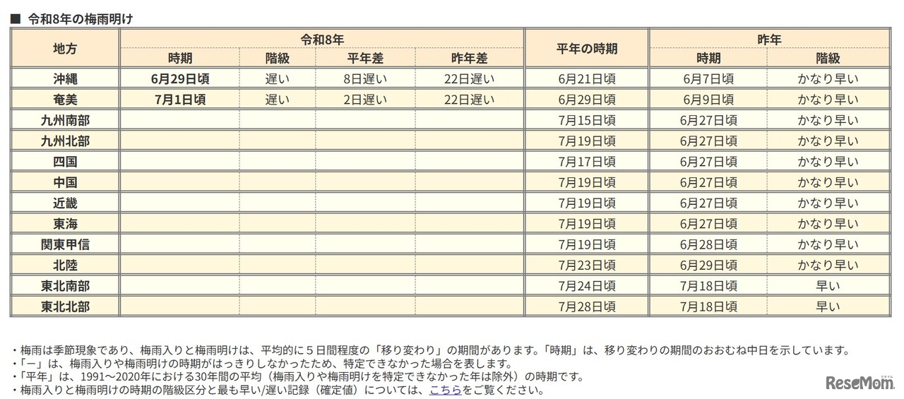 2026年の梅雨明け
