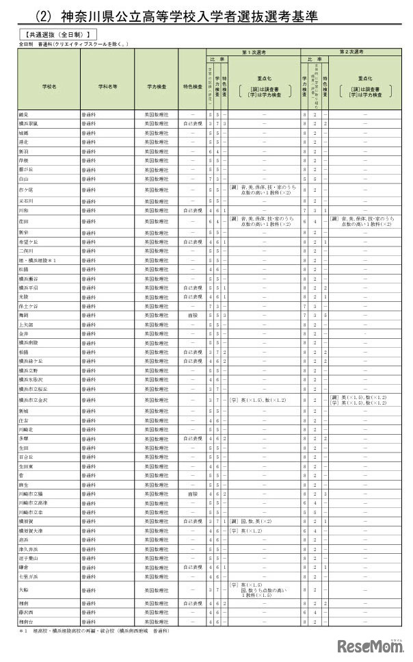 神奈川県公立高等学校入学者選抜選考基準