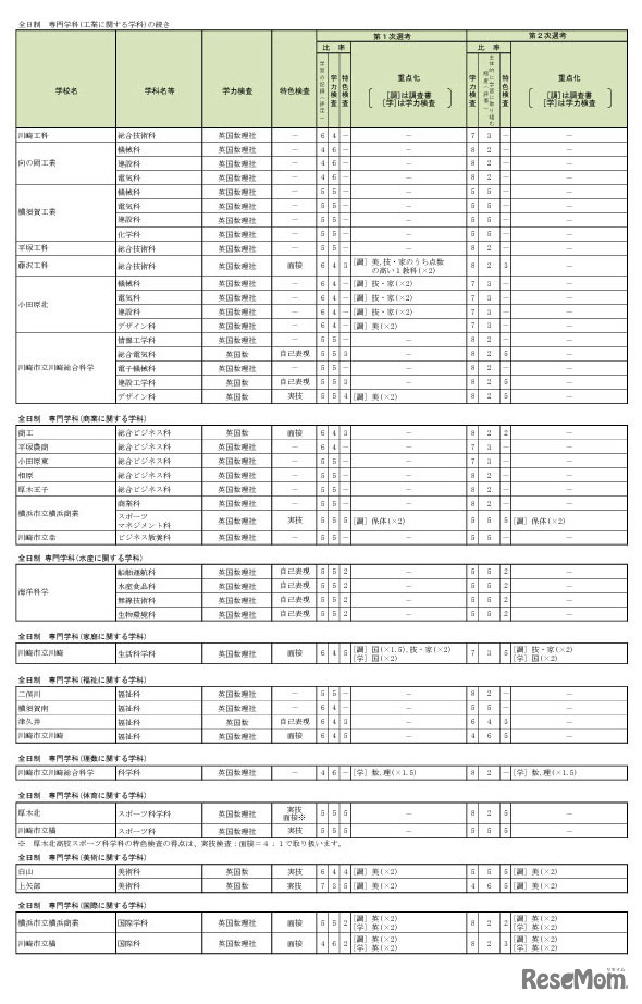 神奈川県公立高等学校入学者選抜選考基準