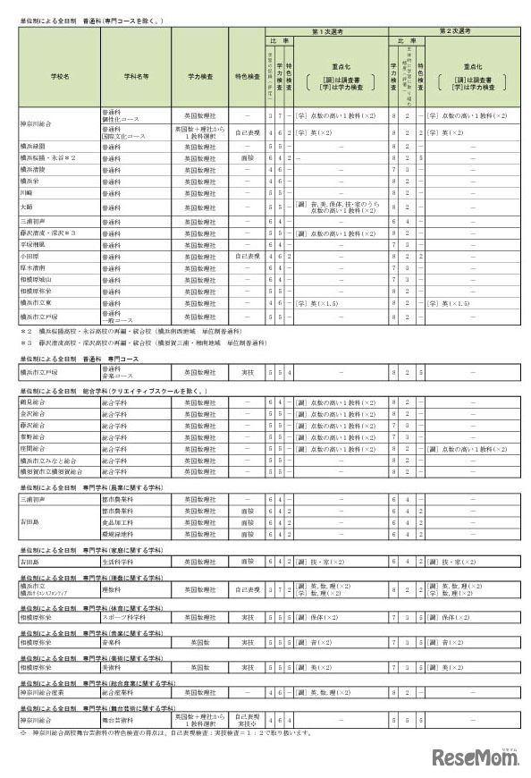 神奈川県公立高等学校入学者選抜選考基準