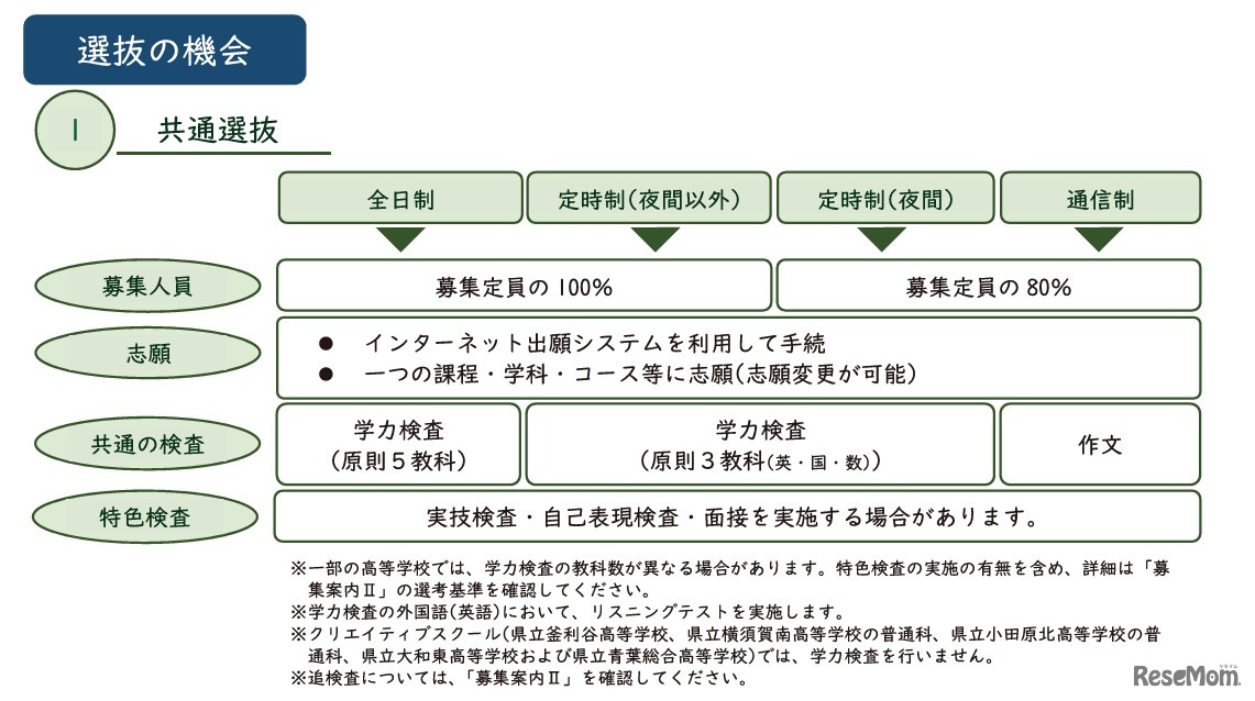 共通選抜