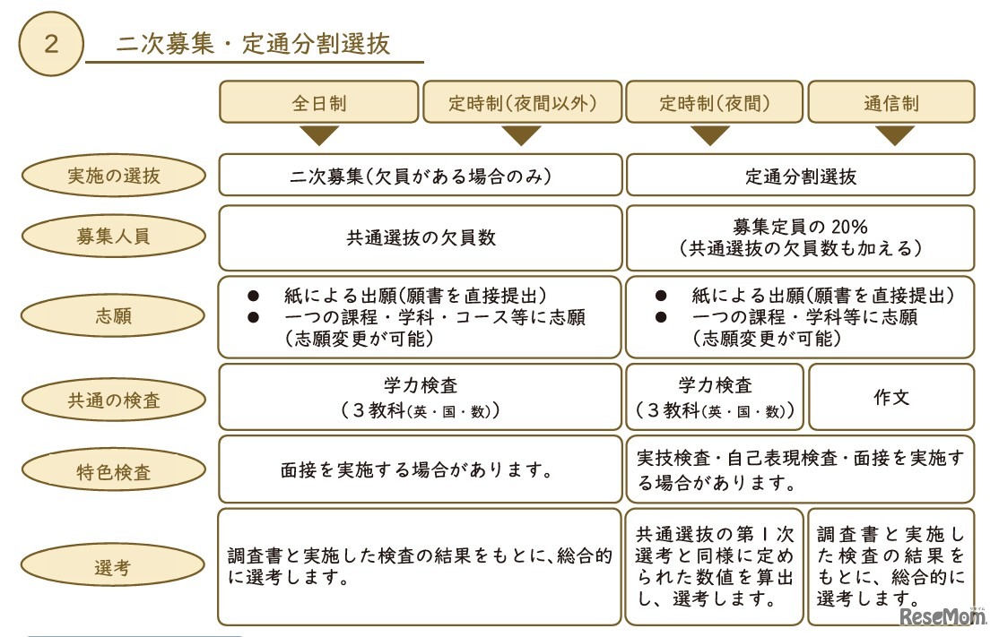 二次募集など