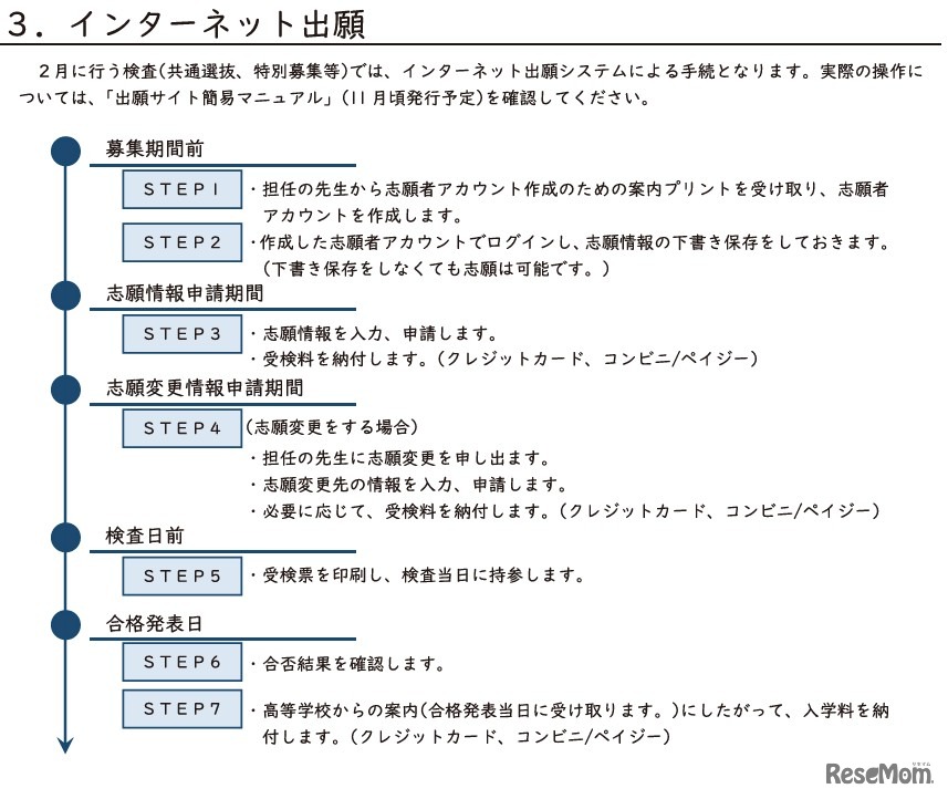 インターネット出願の流れ