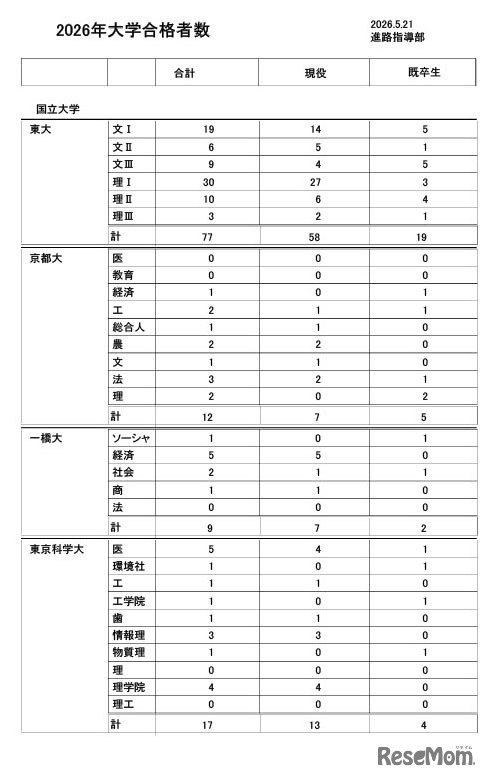 2026年度大学進学実績