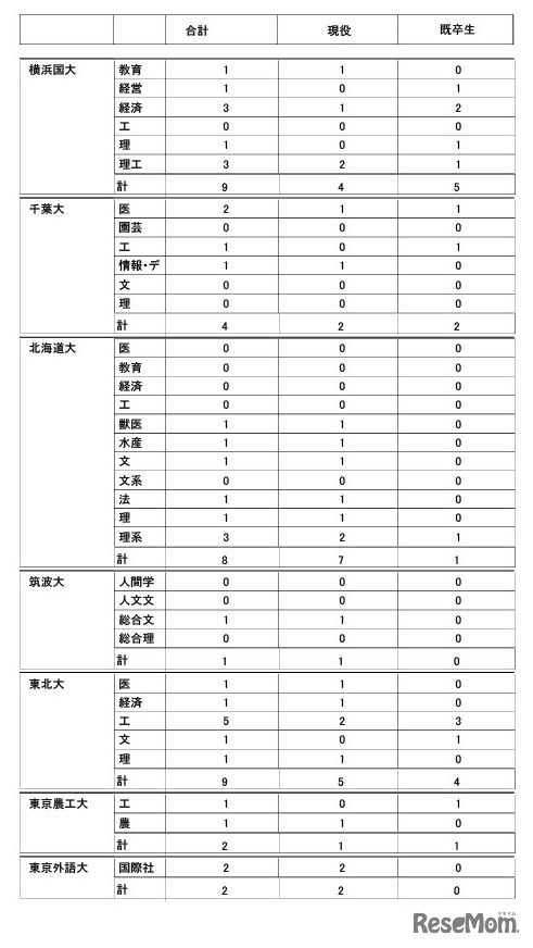 2026年度大学進学実績