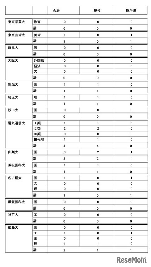 2026年度大学進学実績