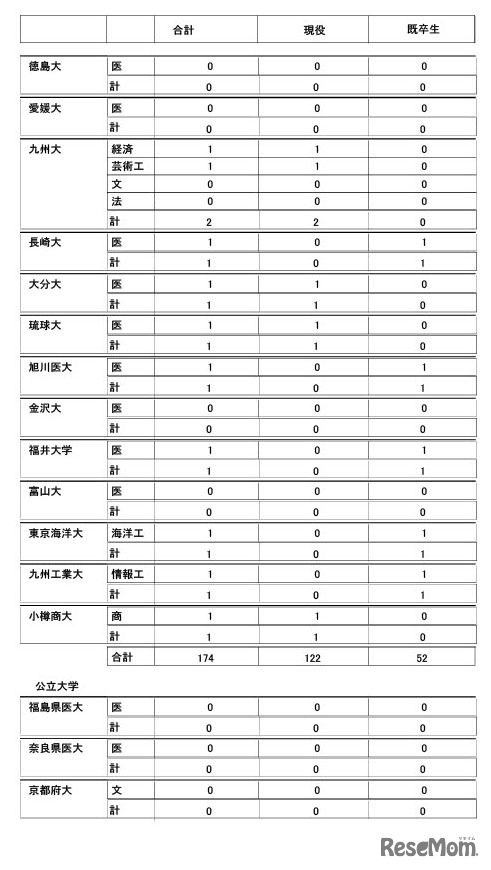 2026年度大学進学実績