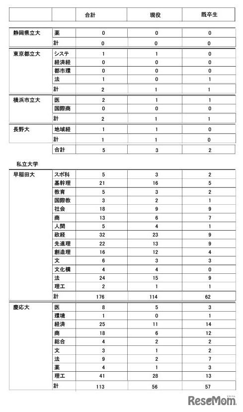 2026年度大学進学実績