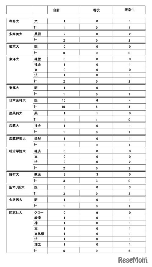 2026年度大学進学実績