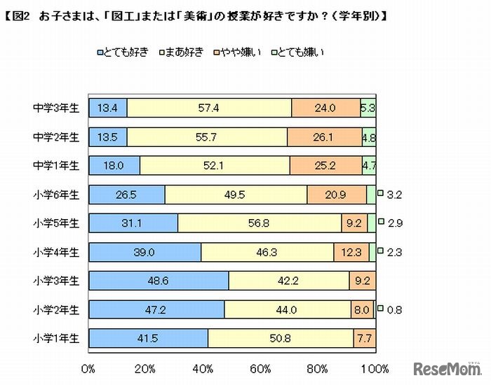 「図工」または「美術」の授業が好き