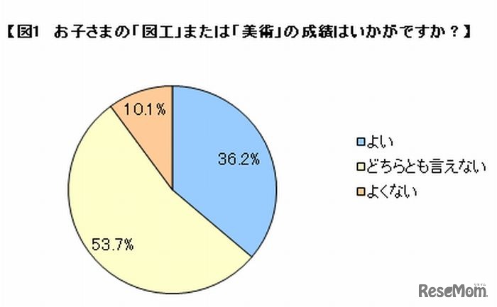 「図工」または「美術」の成績は？