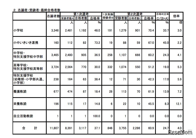 志願者・受験者・最終合格者数