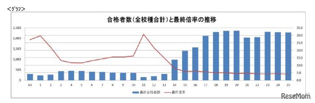 合格者数（全校種合計）と最終倍率の推移