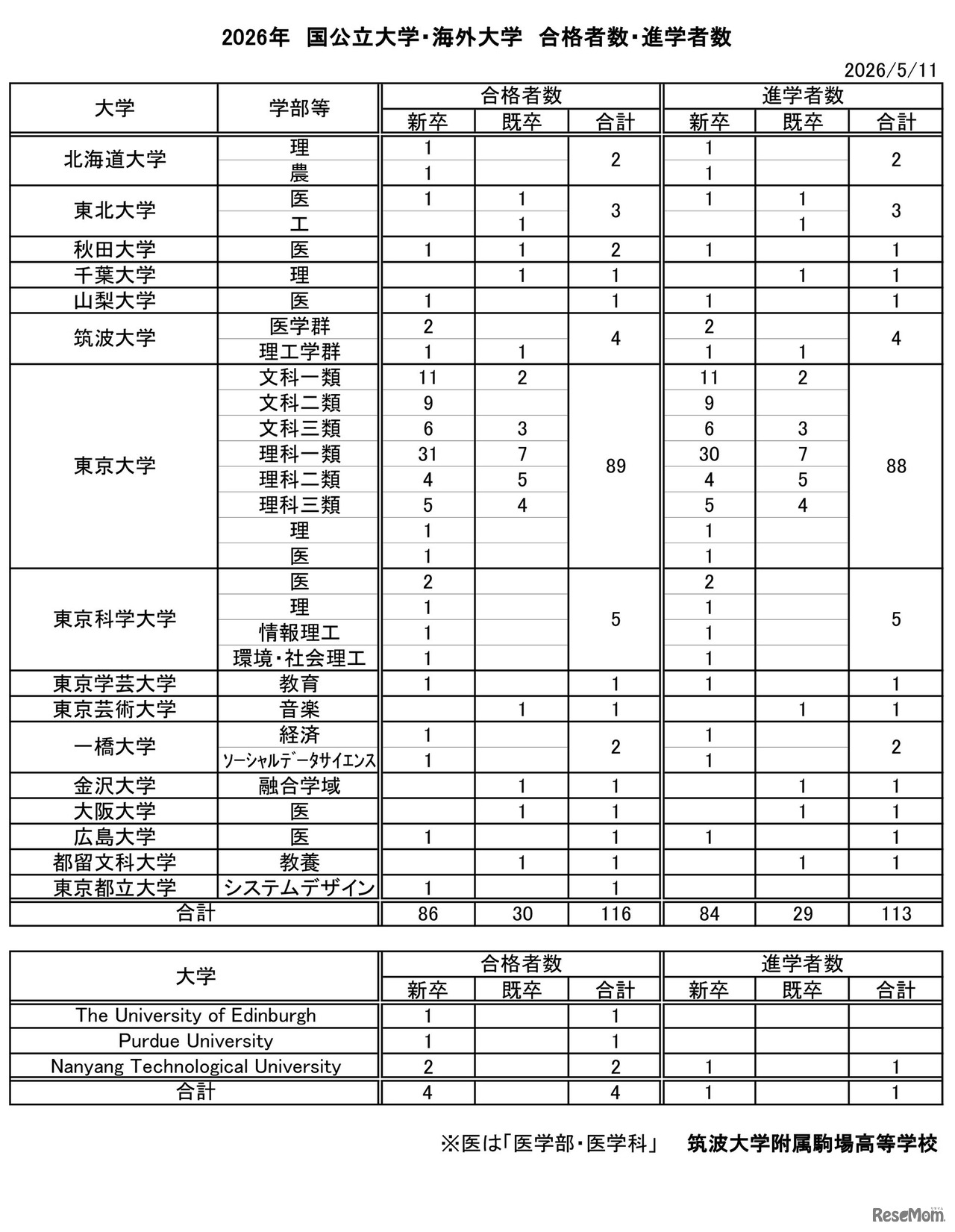 2026年 国公立大学・海外大学 合格者数・進学者数