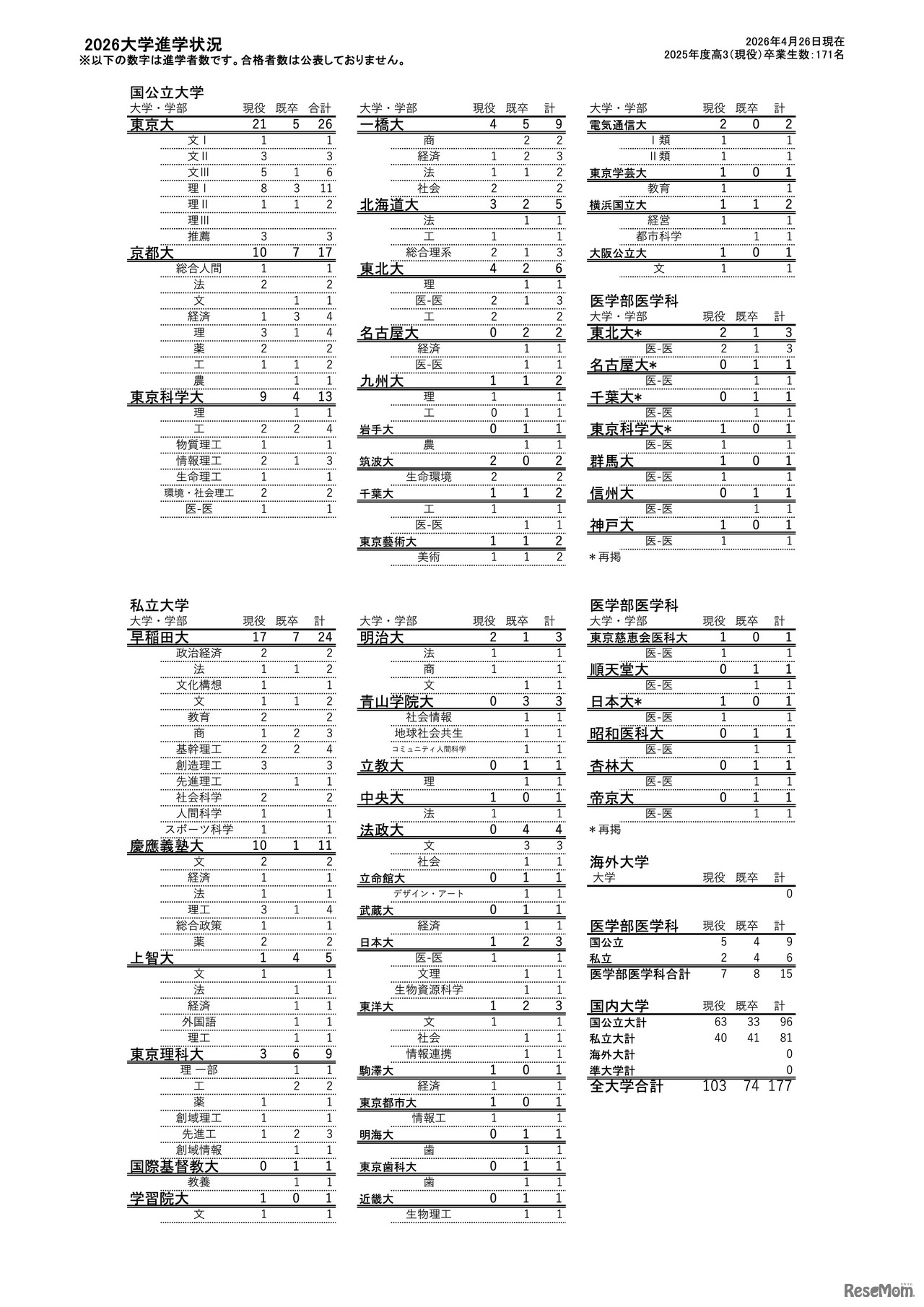 2026大学進学状況