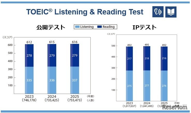 TOEIC L&R過去3年間の平均スコア