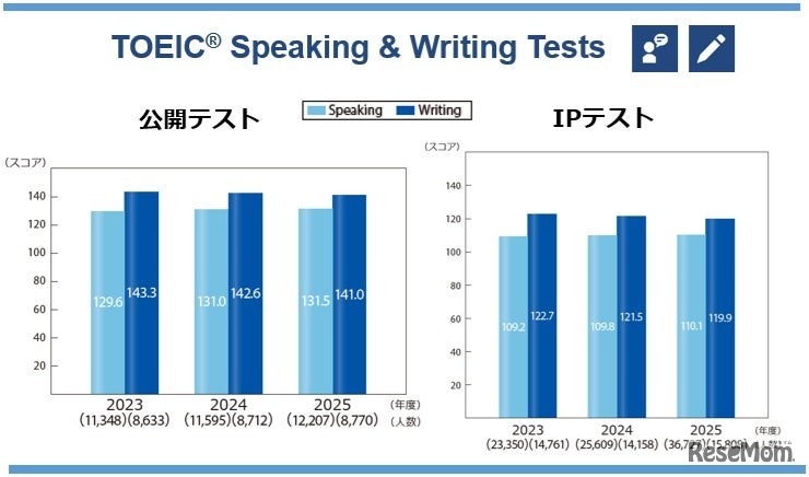 TOEIC S&W過去3年間の平均スコア