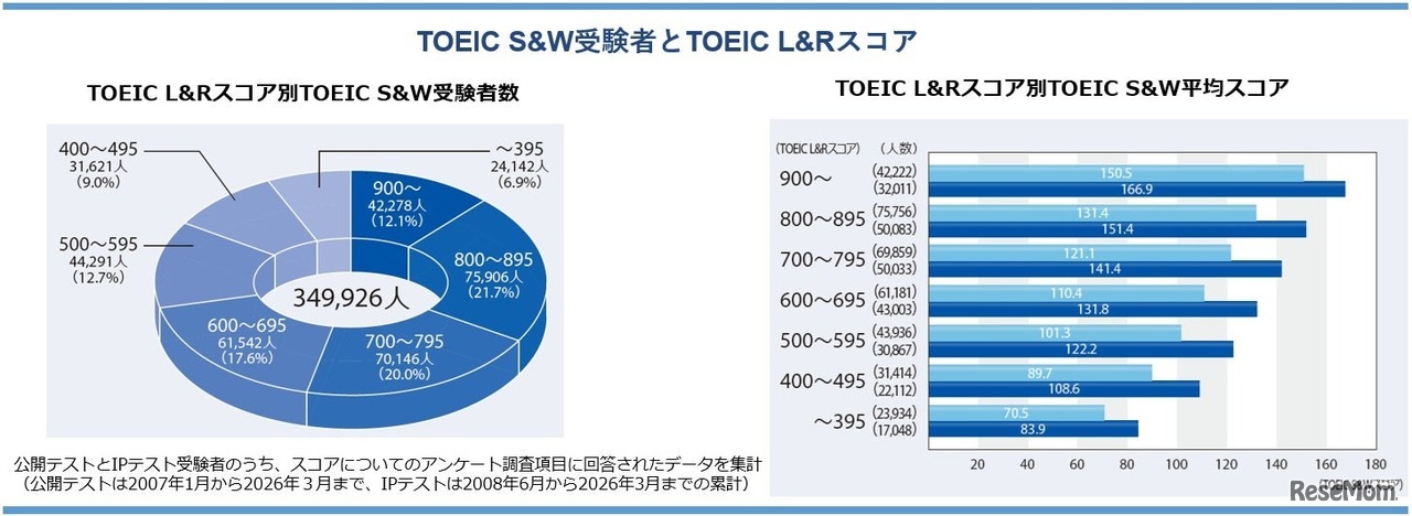 TOEIC S&W受験者とTOEIC L&Rスコア