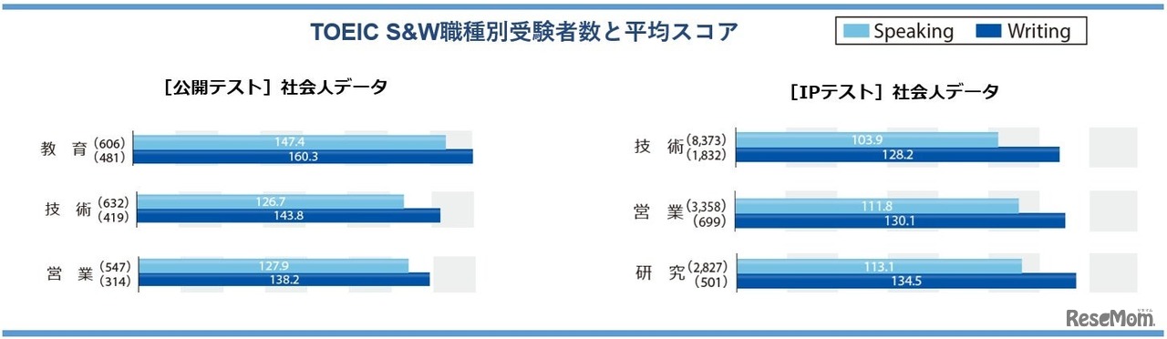 TOEIC S&W職種別受験者数と平均スコア
