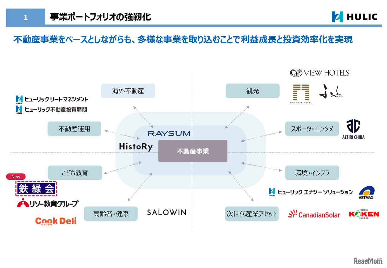 事業ポートフォリオの強靭化